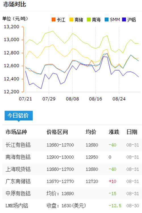 今日鋁價