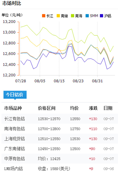 今日鋁價2016-9-7