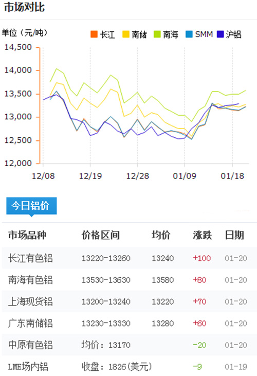 鋁錠價格今日鋁價2017-1-20