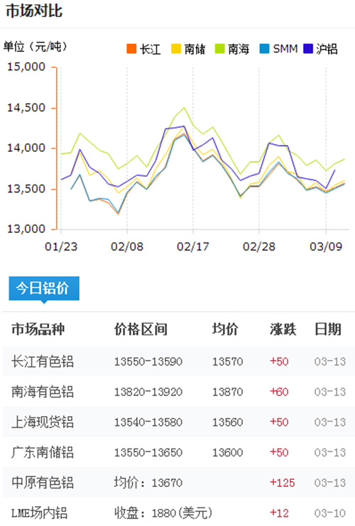 鋁錠價格今日鋁價2017-3-13