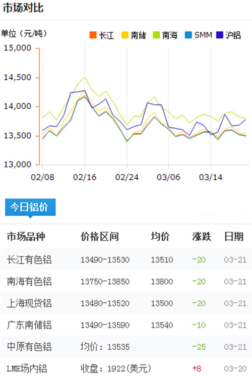 鋁錠價格今日鋁價2017-3-21