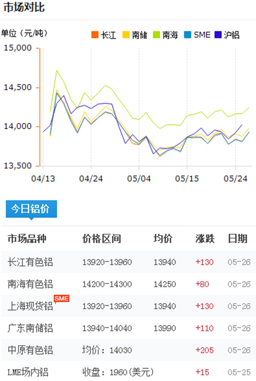 鋁錠價格今日鋁價2017-5-26