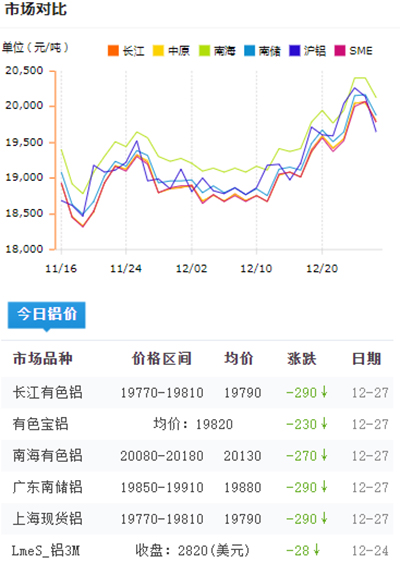 鋁錠價格今日鋁價2021-12-27(圖1)