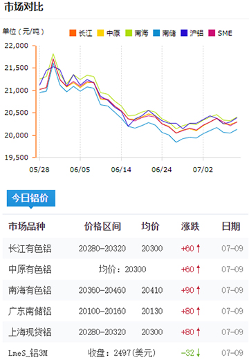 鋁錠價(jià)格今日鋁價(jià)7-9.jpg