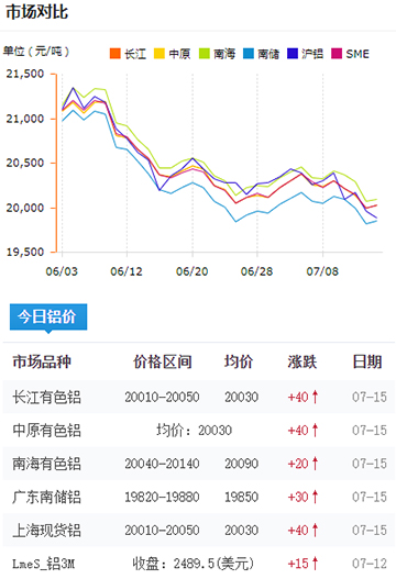 鋁錠價格今日鋁價7-15.jpg