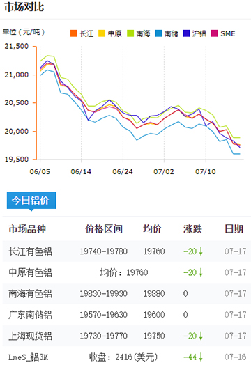 鋁錠價(jià)格今日鋁價(jià)7-17.jpg